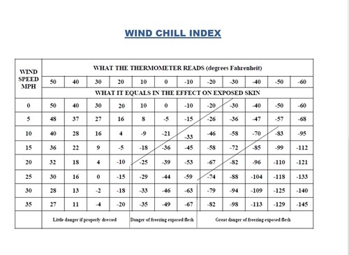 wind chill